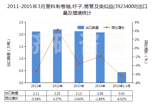 2011-2015年3月塑料制卷軸,紆子,筒管及類似品(39234000)出口量及增速統(tǒng)計(jì)